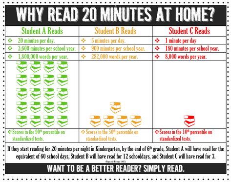 Why Read 20 Minutes A day? This should go home to every parent at the beginning of the year, but I'd highlight the test score part more! Why Read, Back To School Night, Teacher Conferences, Parent Teacher Conferences, 4th Grade Reading, Reading At Home, Parent Communication, 3rd Grade Reading, Parent Teacher