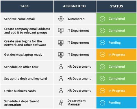 employee onboarding checklist Sharepoint Intranet, Great Employee, Onboarding Template, Onboarding Checklist, Employee Onboarding, Sales Skills, Employee Handbook, Employee Retention, Onboarding Process