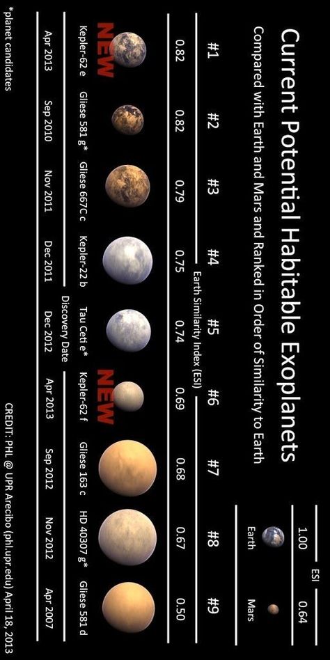 Habitable Earth-like Planets Cosmos Space, Astronomy Facts, Astronomy Science, Hubble Images, Solar Systems, Planets And Moons, Solar System Planets, Computer Basics, Hubble Space