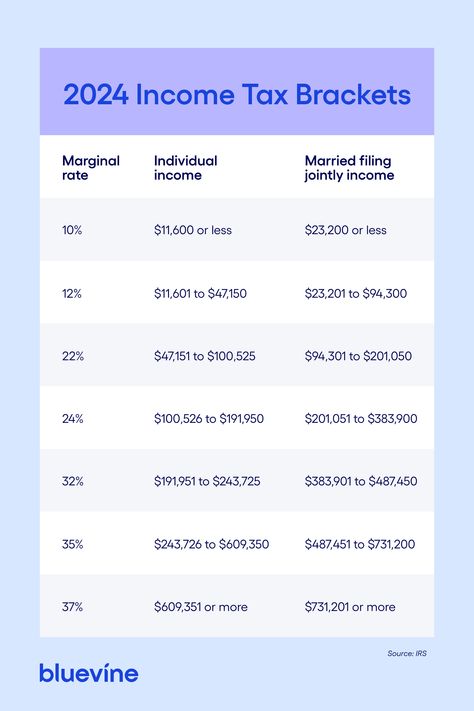 💡 Wondering how the 2024 income tax brackets could impact your small business?  The tax landscape for small businesses changes constantly. Every year, it seems like there’s a new report to fill out, a new deduction to take, or a new rule that prevents you from getting that tax break you’ve always counted on. Tax season is upon us again, so it’s time to make tax planning a priority for your small business.   Stay informed and plan to navigate tax season smoothly with our #TaxSeason guide. Tax Deductions List, Office Workouts, Small Business Tax Deductions, Business Entrepreneur Startups, Business Tax Deductions, Tax Write Offs, Tax Help, Small Business Tax, Tax Prep