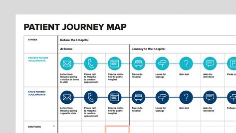 Patient experience design: a game changer for healthcare Patient Journey Infographic, Patient Journey Map, Patient Experience Hospitals, Experience Mapping, Customer Experience Mapping, Process Mapping, Business Process Mapping, Service Blueprint, User Journey