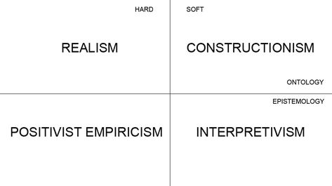 positivist empiricism, interpretivist constructionism, critical realism Modern Philosophy, Philosophical Thoughts, Philosophy Of Science, Modern Words, University Of Calgary, Chicago University, Graduate Student, Great Thinkers, Material World