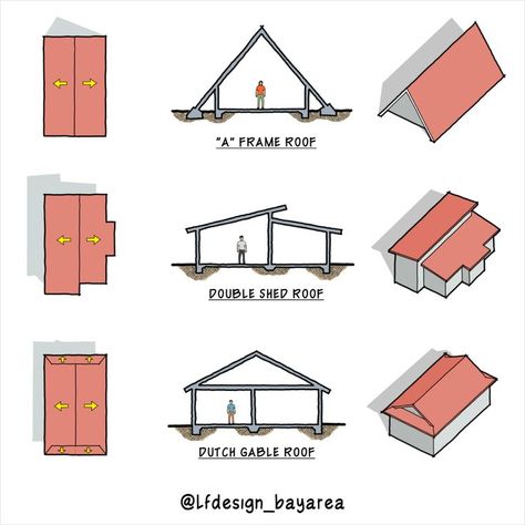 There are several types of roof shapes for a house, but the most used in the US are gable, hip, and flat roofs.
👇🏼ES👇🏼
Hay varios tipos de formas de techo para una casa, pero los más utilizados en USA son los techos a dos aguas, a cuatro aguas y planos.
.
.
.
.
.
#architecture #housedesign #residentialarchitecture #archistudent #homeownertips #realtortips #newhousebuild #generalcontractor Types Of Roof, The Us, Types Of, Roof Shapes, Roof Design, Plate Design, A House, Country House, Gazebo