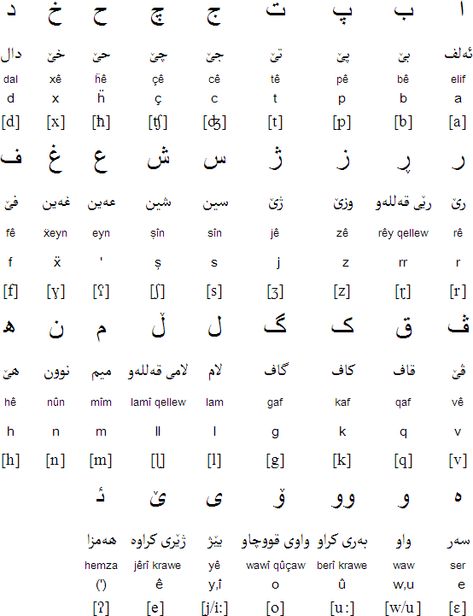 Kurdish (soranî) alphabet Kurdish Tattoo Symbols, Dari Language, Kurdish Language, Kurdish Deq Tattoo, Kurdish Sticker, Language Alphabets, Learn Alphabet Activities, Book Kurdish, Farsi Language