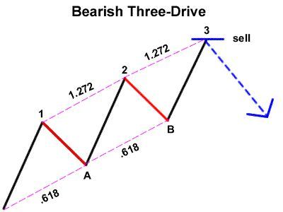 Forex Candlestick Patterns, Harmonic Pattern, Trading Indicators, Forex Trading Quotes, Stock Chart Patterns, Forex Trading Basics, Forex Trading Tips, Trend Trading, Trade Finance