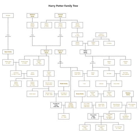 Slytherin Family Tree, Ignotus Peverell, Potter Family Tree, Weasley Family Tree, Merope Gaunt, Marvolo Gaunt, Black Family Tree, Harry Potter Family Tree, Harry Potter Tree