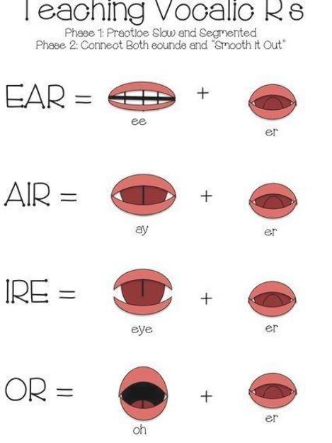 Chart for teaching vocalic R in speech therapy Speech Language Pathology Grad School, Speech Therapy Activities Articulation, Vocalic R, Spring Speech Therapy, Speech Therapy Tools, Childhood Apraxia Of Speech, Speech Articulation, Play Therapy Techniques, Language Therapy Activities