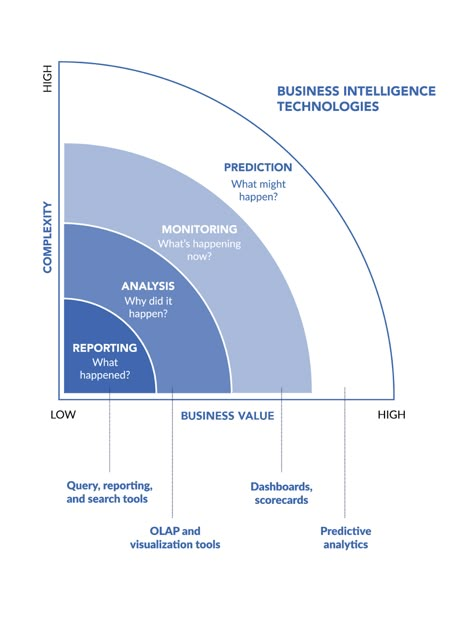 Business Framework, Business Intelligence Dashboard, 5 Whys, Logic And Critical Thinking, Business Intelligence Tools, Business Strategy Management, Good Leadership Skills, Organization Development, Innovation Management