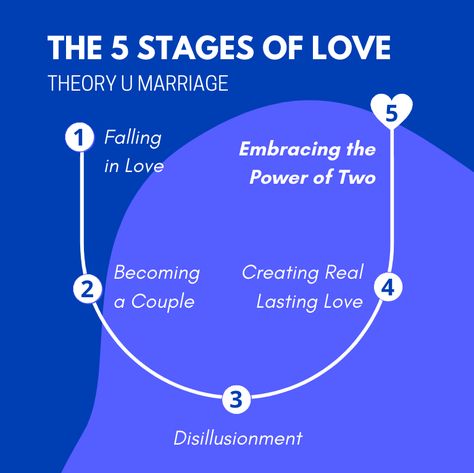 Stages Of Love, Relationship Stages, Adverse Childhood Experiences, Five Love Languages, Love Stage, Crave You, First Response, Mental Hospital, Lasting Love