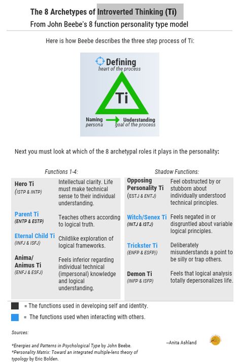 The 8 archetypes of Introverted Thinking (Ti) - Mystical Analytics Infp Dating, Cognitive Functions Mbti, Meyers Briggs Personality Test, Mbti Functions, Introverted Thinking, Types Of Psychology, Jungian Psychology, Mbti Relationships, Myers Briggs Personality Types