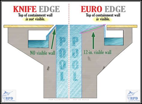 Swimming Pool Plumbing, Vanishing Edge Pool, Overflow Pool, Lap Pool Designs, Pool Plumbing, Edge Pool, Spa Jacuzzi, Pool House Designs, Swimming Pool Construction