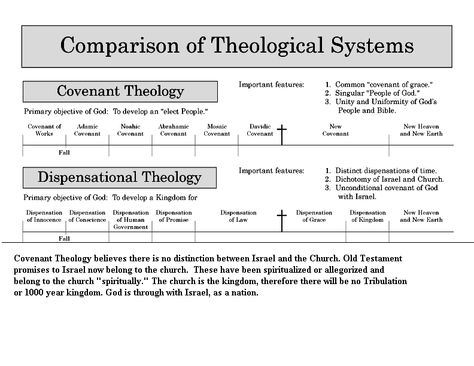 This shouldn't be comparison of Theological systems but "A Comparison of covenant theology and dispensationalism" b/c these 2 are not all there are. Theology Questions, Covenants In The Bible, Covenant Theology, Bible Maps, Bible Genealogy, Christian Quotes Scriptures, Biblical Artwork, Study Topics, Bible Questions