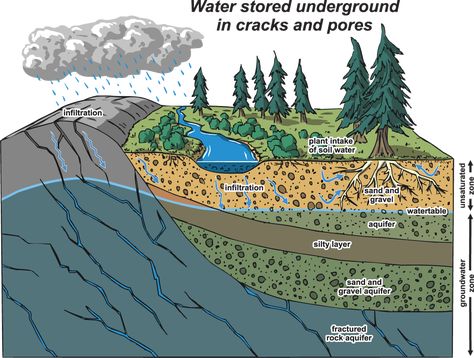 What is an Aquifer? An aquifer is the area underground where spaces between gravel, sand, clay or rock fill with water. Water stored underground is called groundwater. Earth Science Classroom, Nature Education, Architecture Drawing Sketchbooks, Iphone Wallpaper Lights, Safety Posters, 6th Grade Science, Environmental Studies, Landscape Model, Water Day