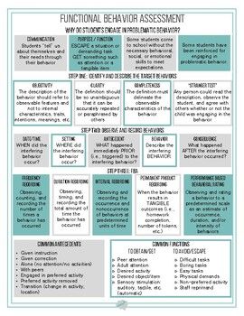 This document describes the components of Functional Behavior Assessment and Behavior Intervention Plan. This product includes:A visual of the FBA process which includes why students engage in problematic behavior, how to identify the target behavior, information collected as part of the FBA (time,... Behavior Plan For Defiant Students, Functional Behavior Assessment Template, Behavior Support Plan, Behavior Intervention Plan Template Free, Behavior Interventions Strategies, Defiant Behavior Interventions, Behavior Activities, Functional Behavior Assessment, Applied Behavior Analysis Training