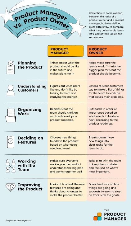 Srikant Ojha on LinkedIn: #productmanagement #productowner #agile #leadership #productdevelopment… | 24 comments Product Owner Agile, Agile Leadership, Product Owner, Agile Development, User Story, Define Success, Scrum Master, Customer Insight, Strength Of A Woman