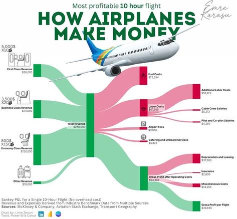 Money Chart, Airplane Photography, Business Basics, Aerospace Engineering, Air Space, European Destinations, Business Class, Budgeting Money, Cabin Crew