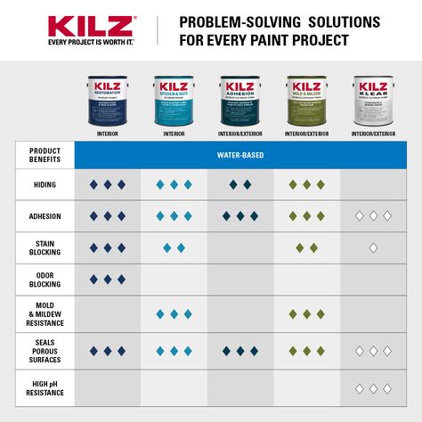 Kilz Paint, Kilz Primer, Water Based Primer, Little Cabin In The Woods, Mildew Remover, Chalky Paint, Glazed Brick, Peeling Paint, Paint Primer