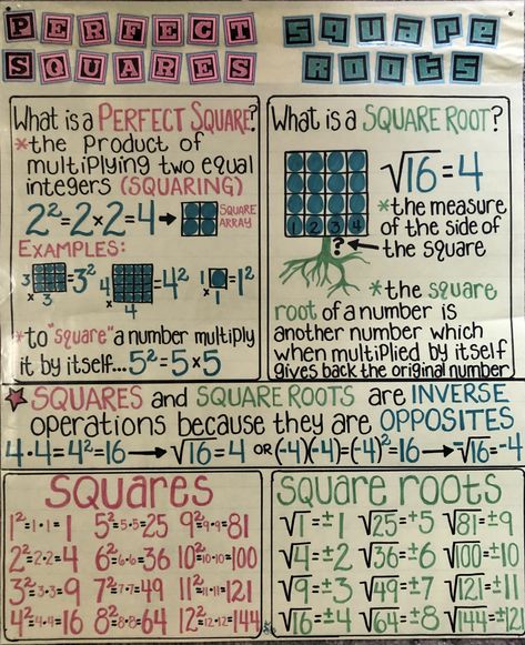 Perfect squares, square roots, anchor chart Square Numbers Anchor Chart, Perfect Square Roots Chart, Simplifying Square Roots, Square Root Anchor Chart, How To Teach Square Roots, Square Roots Anchor Chart, How To Find The Square Root Of A Number, 8th Grade Math Anchor Charts, Perfect Squares And Square Roots