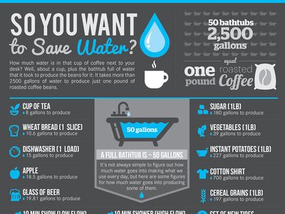 Saving Water infographic design Low Flow Shower Head, Water Saving Tips, Ways To Save Water, Water Footprint, Visuell Identitet, Green News, Fotografi Vintage, Water Wise, Water Usage