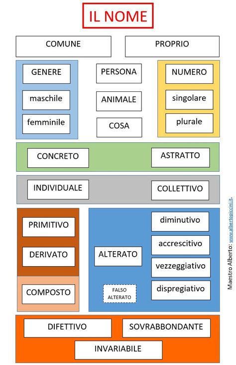 Mappe concettuali e schemi di sintesi per la scuola primaria: la classificazione del nome - Maestro Alberto Italian Grammar, Italian Vocabulary, Italian Lessons, Clip Chart, Italian Language Learning, Italian Phrases, Italian Words, Meet The Teacher, Learning Italian