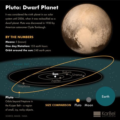 Pluto-Demoted-Dwarf-Planet-Demoted-Infographic-KarBel-Multimedia Pluto Facts, Pluto Tattoo, Drake Equation, Pluto Planet, Hubble Pictures, Space Art Gallery, Kuiper Belt, Earth Hour, Space Facts