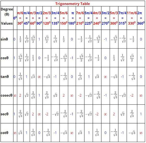 Trigonometry Table Trigonometry Formulas, Maths Algebra Formulas, Math Formula Chart, Algebra Formulas, Formula Chart, Cool Math Tricks, Math Charts, Mathematical Equations, Ssc Cgl