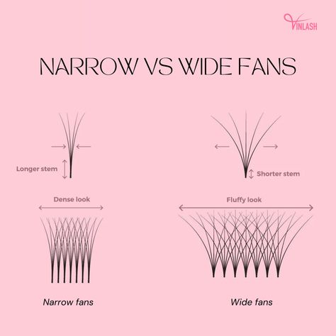 Lash Fan Widths 101: Narrow vs wide fans comparison 💥

As lash artists, the width of our volume fans is key!

Narrow Fans 🧶🧶
• Create that delicate, wispy look
• Subtle volume boost
• Perfect for natural makeup vibes

Wide Fans 💥💥💥💥💥
• Deliver max dramatic volume
• Ultra thick, lush lashes
• Slay those glam beauty looks

The fan width you choose sets the tone! What's your go-to - narrow for soft or wide for oomph? 🔥

#lashingtips #volumelashes #lashfans #narrowfans #widefans Lash Extension Fill Vs Full Set, Narrow Fan Lashes, Lash Extension Thickness Guide, Volume Fans Lashes, Difference Between Classic And Hybrid Lashes, Lash Fan, Eyelash Extensions Classic, Lash Styles, Eyelash Technician