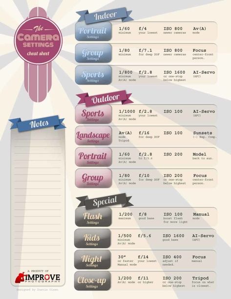 In need of some camera setting advice for your next practice? Today's featured photography cheat sheet comes to the rescue! Camera Settings Cheat Sheet, Wallpaper Iphone Vintage, Improve Photography, Dslr Photography Tips, Photography Settings, Camera Aesthetic, Photography Cheat Sheets, Indoor Photography, Photography Help