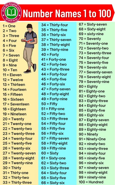 Number Names Worksheet 1 To 100, 1 To 100 Numbers Chart, Sambusa Recipe, 100 Number Chart, Exercise List, Learn English Kid, Number Spelling, Math Signs, Number Names