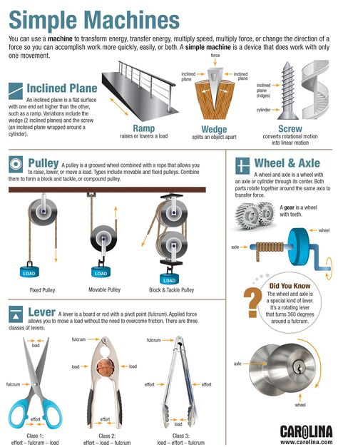 Mechanical Advantage Simple Machines, Inclined Plane Simple Machines, Wheel And Axle, Simple Machines Worksheet, Simple Machine, Simple Mechanics, Inclined Plane, Sheet Metal Fabrication, Logging Equipment