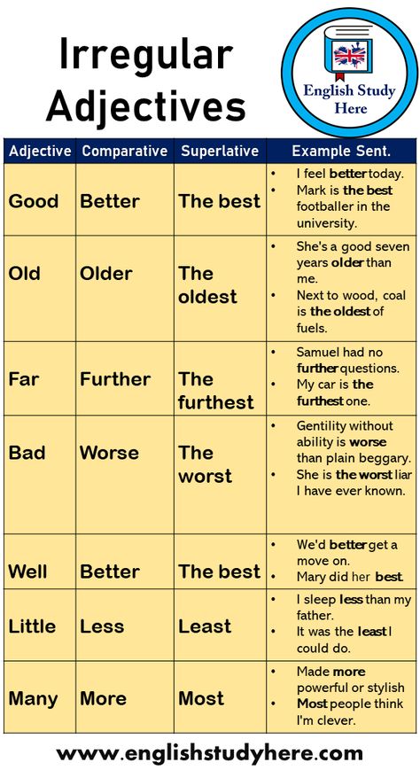 Irregular Adjectives and 14 Example Sentences Adjective Comparative Superlative Example Sent. Good Better The best •I feel better today. •Mark is the best footballer in the university. Old Older The oldest •She’s a good seven years older than me. •Next to wood, coal is the oldest of fuels. Far Further The furthest •Samuel had no further questions. •My car is the furthest one. Bad Worse The worst •Gentility without ability is worse than plain beggary. •She is the worst liar I have ever known. ... Irregular Comparatives And Superlatives, Irregular Adjectives, Comparative Superlative, Comparative And Superlative Adjectives, Comparative And Superlative, Good Better Best, English Adjectives, Superlative Adjectives, Comparative Adjectives