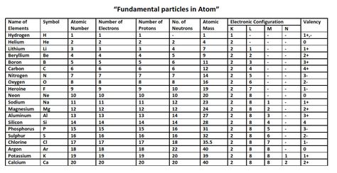 Name of Elements with atomic number atomic mass valency Periodic Table Atomic Mass And Number, Class 9 Science Notes Chemistry Chapter 1, Atomic Mass Of All Elements, Valency Of All Elements, Structure Of Atom Notes Class 9, Periodic Table With Atomic Mass Hd, Atomic Mass Of Elements List, Valency Chart Of Elements, Atomic Number Of Elements