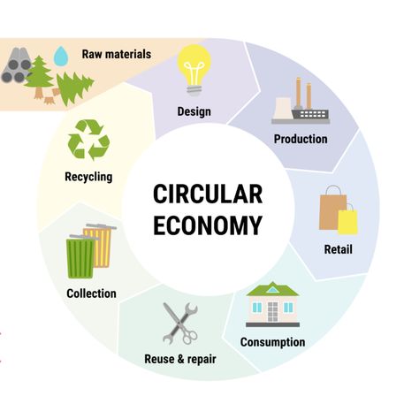 🌿👀 Did you know that a circular economy and circular consumption are key to building a sustainable future? Check out our latest blog post to learn how you can make a difference through mindful purchasing and waste reduction practices!♻️ 🔄#sustainability #circulareconomy #ecofriendlyliving Circular Economy Illustration, Sustainable Fashion Quotes, Vertical Integration, Study Tour, Market Economy, Environment Protection, Waste Reduction, Eco Lifestyle, Floating City