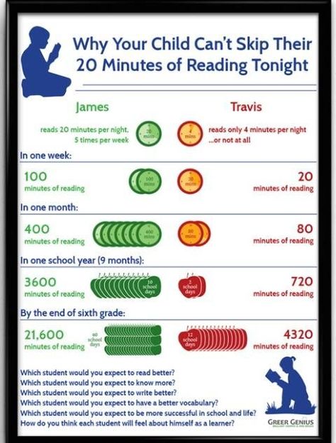 New Reading: Why Are Those 20 Minutes a Day So Important? – Stephen's Lighthouse New Reading Infographic, Classroom Charts, Parent Tips, Reading Aloud, Parent Involvement, Reading Specialist, Phonics Lessons, Back To School Night, Teacher Conferences