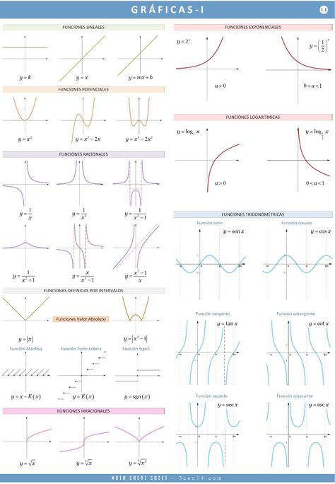 Math Formula Chart, Learning Mathematics, Math Tutorials, Maths Algebra, Math Notes, Math Vocabulary, Maths Solutions, Basic Math Skills, Physics And Mathematics