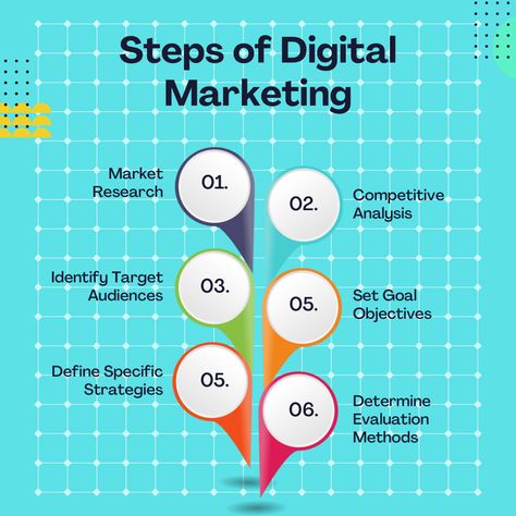 Digital Marketing Free Course, Digital Marketing Training Poster, Digital Marketing Career Path, Best Digital Marketing Courses, Digital Marketing Course Poster, Digital Marketing Training, Competitive Analysis, Etsy Seo, Social Media Marketing Business