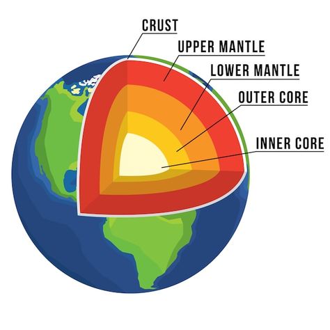 How To Draw Earth, Earth Structure, Disney Eye Makeup, Structure Of The Earth, Science Diagrams, Science Drawing, Earth Science Lessons, Earth Layers, Outer Core