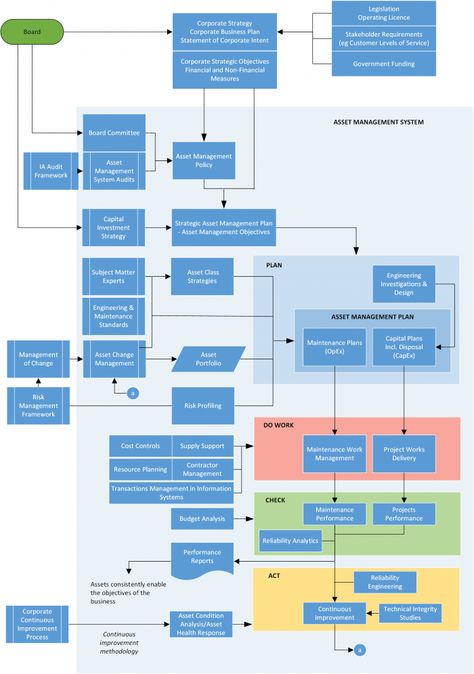 Strategic Asset Management Plan (SAMP) | Covaris Strategic Planning Process, Business Strategy Management, Enterprise Architecture, Business Process Management, Corporate Strategy, Education Humor, Business Analysis, Business Analyst, Resource Management