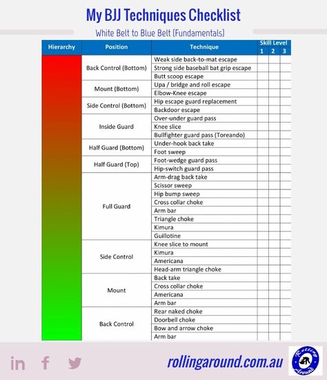 My BJJ Techniques Checklist [Fundamentals for White Belt to Blue Belt] | Bjj Flow Chart, Bjj White Belt Basics, Brazilian Jiu Jitsu Techniques, Bjj Blue Belt, Bjj Jiu Jitsu Techniques, Blue Belt Bjj, Blue Belt Jiu Jitsu, Bjj Art, Brazilian Jujitsu