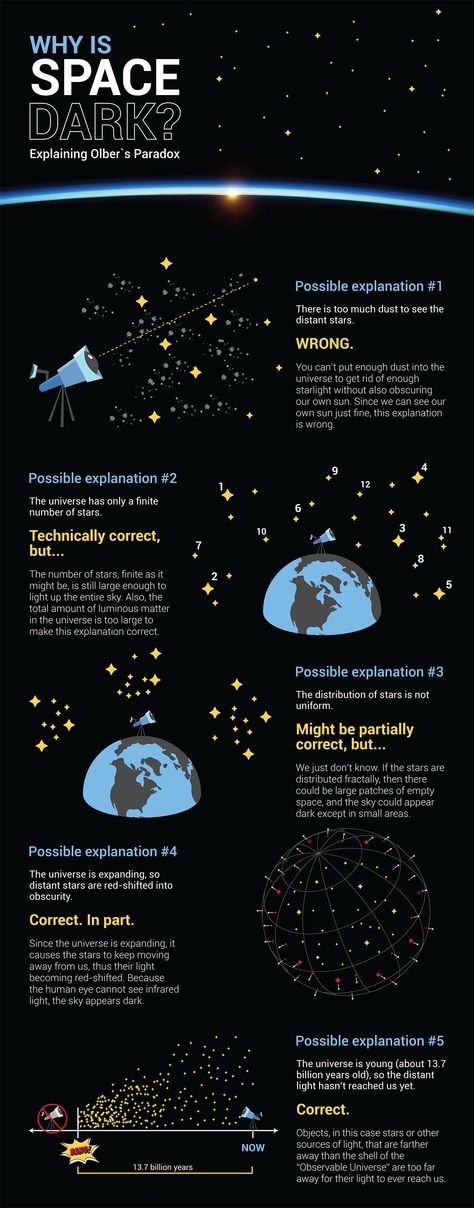 Infographic project explaining Olbers' paradox (why is space dark). Space Infographic Design, Galaxy Infographic, Space Lessons, Writing Plot, Space Facts, Space Books, Galaxy Theme, Angel Number Meanings, Number Meanings