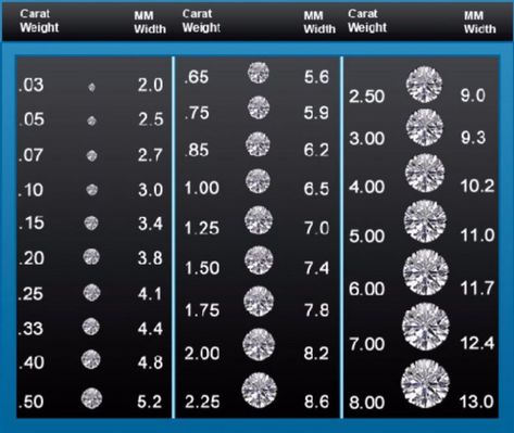 Diamonds are sized by weight. Moissanite is sized either by diameter in mm or by the size of a diamond with equivalent weight (DEW). This chart is helpful for comparing diamonds of certain weights to moissanite gems of certain diameters. Diamond Carat Size Chart, Diamond Color Chart, Carat Size Chart, Diamond Chart, Diamond Carat Size, Jewelry Facts, Jewelry Knowledge, Diamond Size Chart, Diamond Education