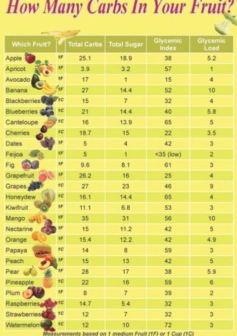 Sugar free fruits ? How many carbs in your Fruit ? Chart, Table, Infographic Table Infographic, Fruit Chart, Carbs In Fruit, Smoothies Breakfast, Food Calorie Chart, Sugar Free Fruits, Low Carb Food List, Prediabetic Diet, Mom On The Go