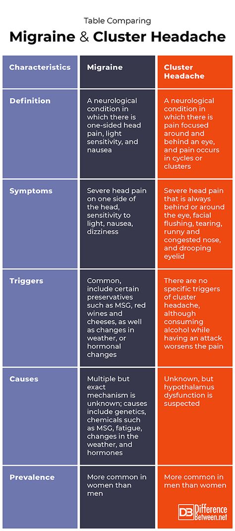 Difference Between Migraine and Cluster Headache Cluster Headache Relief, Migraine Remedies, Cluster Headache, Migraine Awareness, Congested Nose, Drooping Eyelids, Blood Sugar Solution, Random Knowledge, Hormonal Health