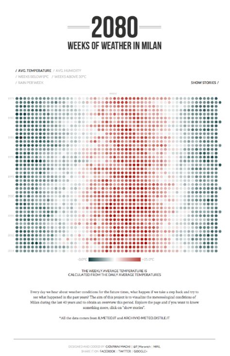 2080 weeks of weather in Milan by Giovanni Magni Calendar Table, Leaflet Layout, Data Vizualisation, Urban Design Concept, Data Map, Information Visualization, Data Visualization Design, Weather Data, Heat Map