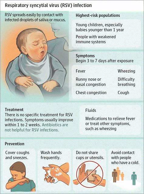 Respiratory Syncytial Virus Nursing Care Planning and Management Nicu Nurse Education, Nursing Mnemonics, Nursing Student Tips, Nursing Care Plan, Neonatal Nurse, Respiratory Care, Nursing School Survival, Nursing School Studying, Nursing School Tips