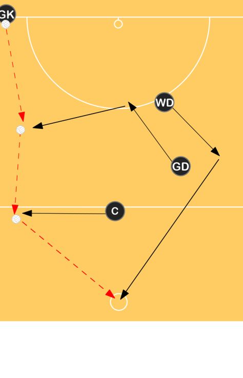 Baseline Throw In (outside circle) | Decision making Drills Netball Coaching Tips - Sportplan Ltd Netball Exercises, Netball Tips, Netball Skills, Netball Coaching, Trampoline Gymnastics, Netball Training, Netball Games, Netball Drills, Netball Coach