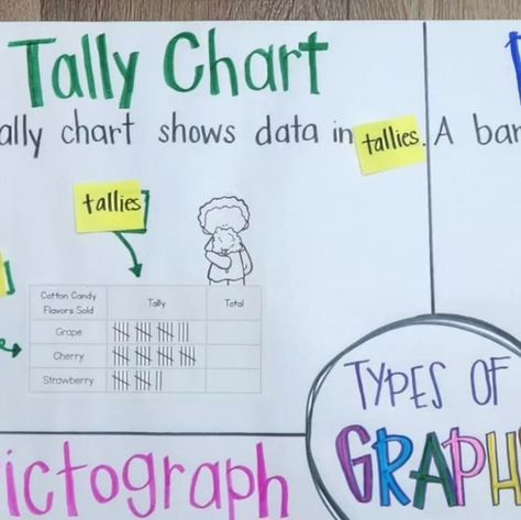 Emily Garcia | Education to the Core on Instagram: "Do you need an anchor chart idea for graphing? 📊 Use the printables from the 1st or 2nd Grade Data and Graphing packet. The 2nd Grade Data and Graphing packet has just been added to Premium! Comment GRAPH for the links!" Bar Graph Anchor Chart, Emily Garcia, Anchor Charts First Grade, Tally Chart, Types Of Graphs, Scale Bar, Picture Graphs, Bar Graph, Bar Graphs