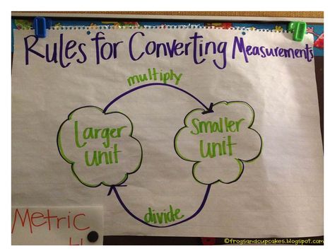 The Common Core standards emphasize converting measurements in the fifth grade guidelines.  Can't say it's something I'm excited to teach, but I'll give it a whirl. Measurement Anchor Chart, Converting Measurements, Metric Conversion, Table Chart, Unit Converter, Math Charts, Math Anchor Charts, Fifth Grade Math, Math Measurement