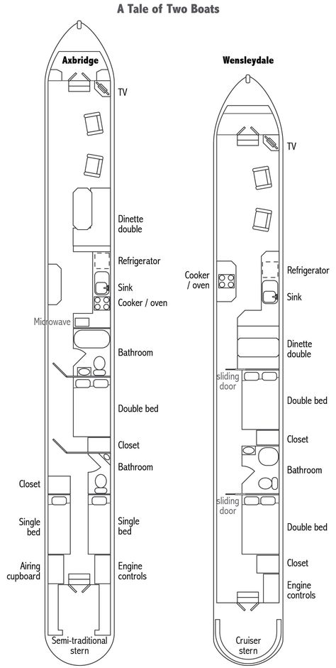 Narrowboat Floorplan, Narrowboat Layout Plan, Narrowboat Layout, Narrowboat Exterior, Canal Boat Narrowboat, Canal Boat Interior, Cheap Boats, Barge Boat, Narrowboat Interiors