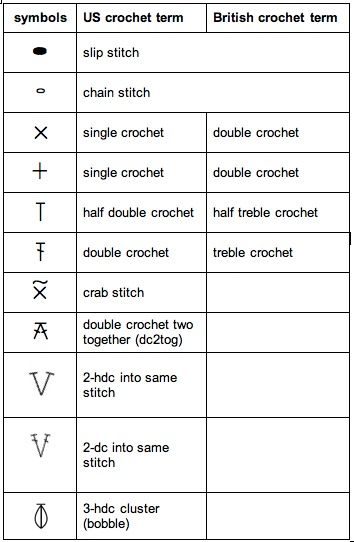 Crochet symbol chart Japanese Crochet Patterns, Crochet Stitches Symbols, Japanese Crochet, Crochet Symbols, Crochet Strawberry, Pola Amigurumi, Crochet Abbreviations, Crochet Motifs, Japanese Patterns